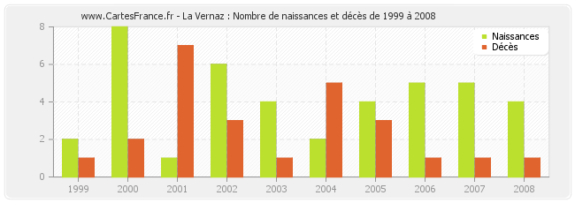 La Vernaz : Nombre de naissances et décès de 1999 à 2008